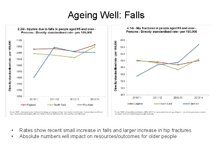 Ageing Well: Falls • • Rates show recent small increase in falls and larger