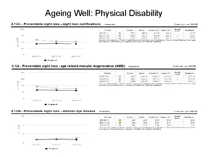 Ageing Well: Physical Disability 