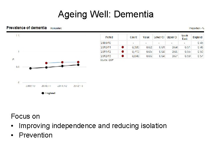 Ageing Well: Dementia Focus on • Improving independence and reducing isolation • Prevention 