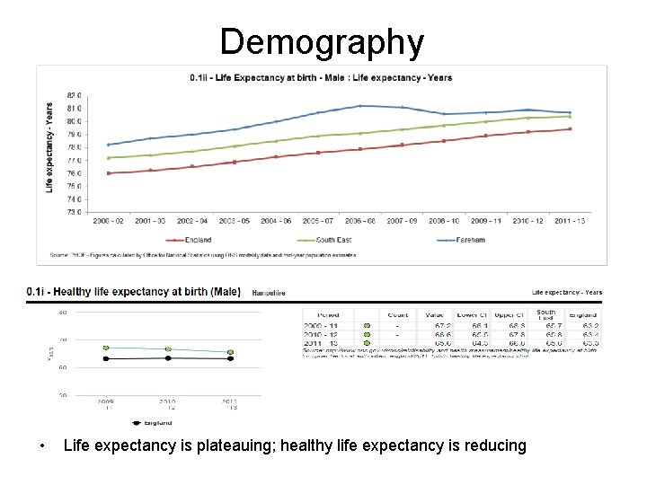 Demography • Life expectancy is plateauing; healthy life expectancy is reducing 
