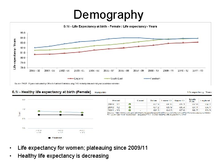 Demography • • Life expectancy for women; plateauing since 2009/11 Healthy life expectancy is