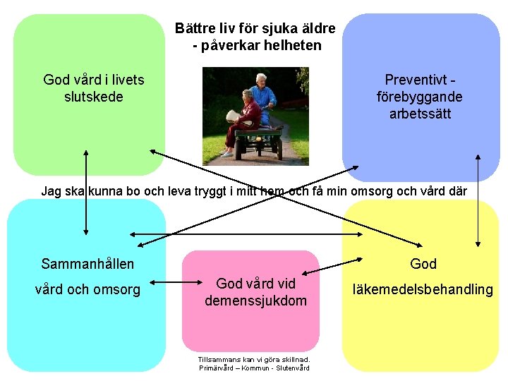 Bättre liv för sjuka äldre - påverkar helheten God vård i livets slutskede Preventivt