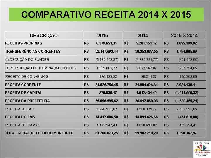 COMPARATIVO RECEITA 2014 X 2015 DESCRIÇÃO 2015 2014 2015 X 2014 RECEITAS PRÓPRIAS R$