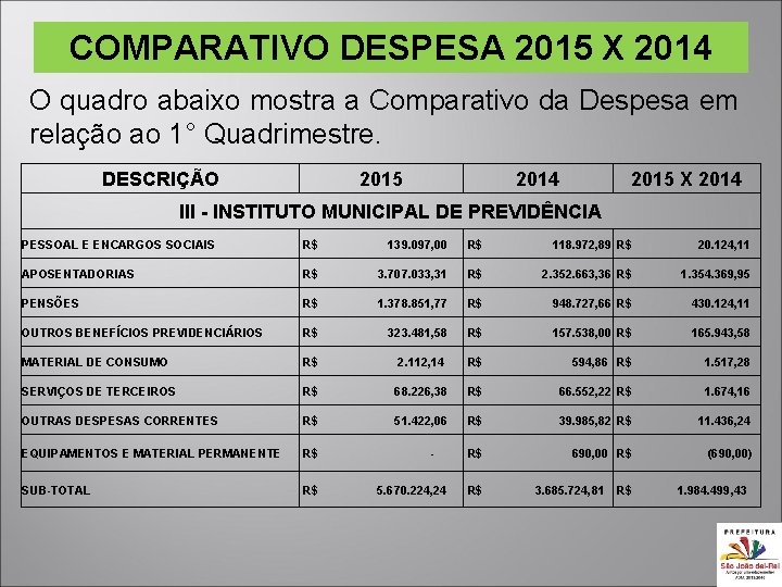 COMPARATIVO DESPESA 2015 X 2014 O quadro abaixo mostra a Comparativo da Despesa em