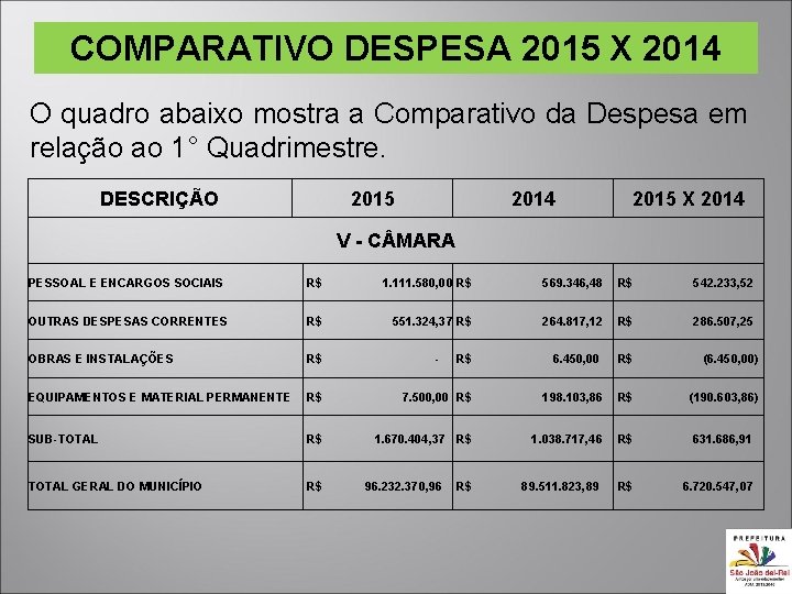 COMPARATIVO DESPESA 2015 X 2014 O quadro abaixo mostra a Comparativo da Despesa em