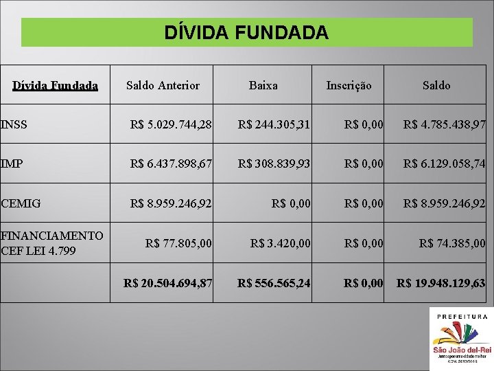 DÍVIDA FUNDADA Dívida Fundada Saldo Anterior Baixa Inscrição Saldo INSS R$ 5. 029. 744,