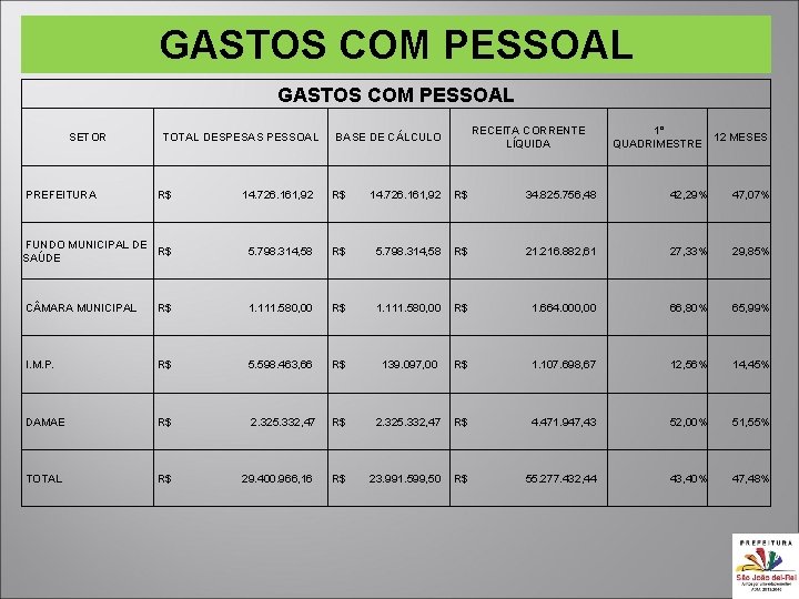 GASTOS COM PESSOAL SETOR PREFEITURA TOTAL DESPESAS PESSOAL RECEITA CORRENTE LÍQUIDA BASE DE CÁLCULO