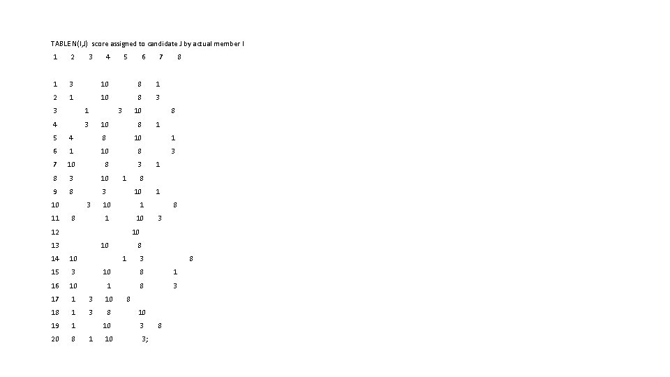 TABLE N(I, J) score assigned to candidate J by actual member I 1 2