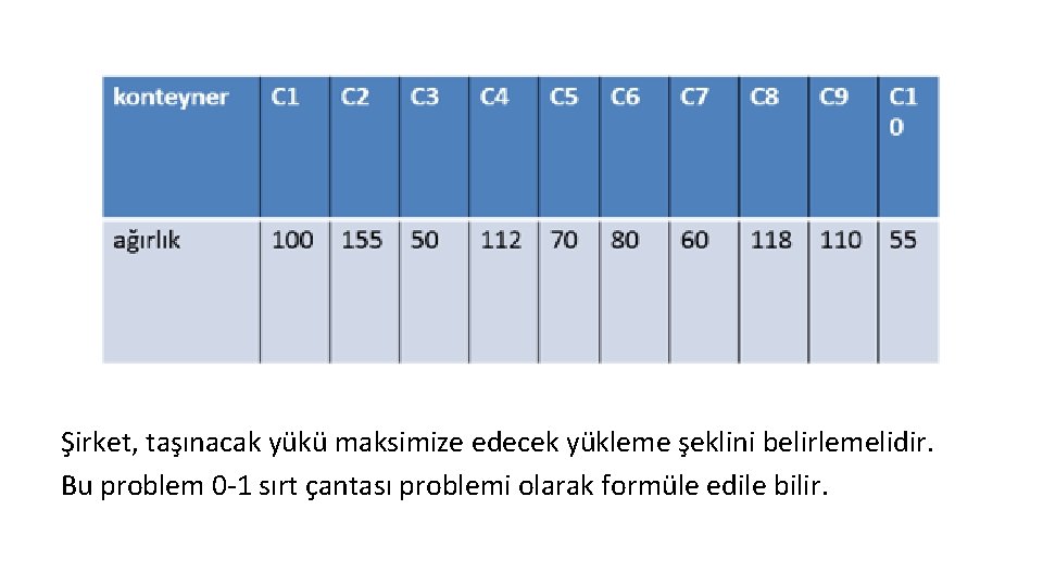 Şirket, taşınacak yükü maksimize edecek yükleme şeklini belirlemelidir. Bu problem 0 -1 sırt çantası