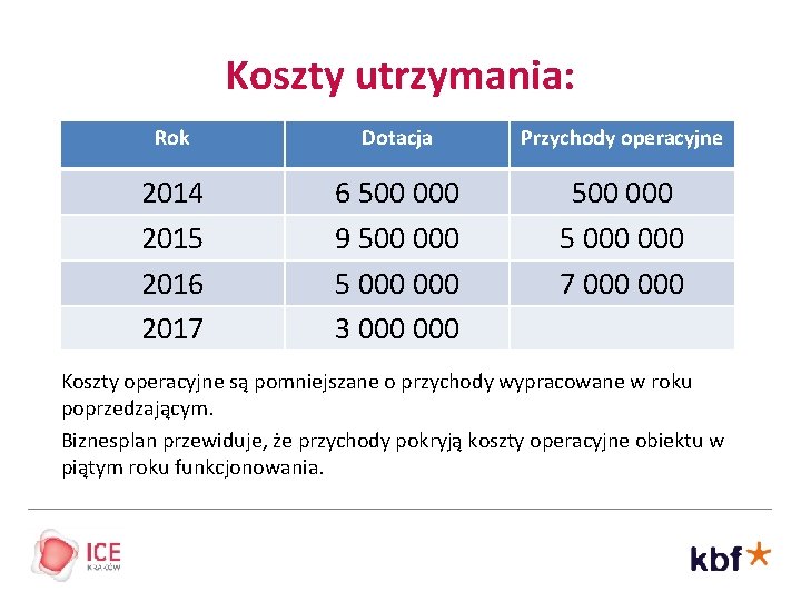 Koszty utrzymania: Rok Dotacja Przychody operacyjne 2014 2015 2016 2017 6 500 000 9