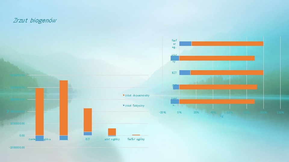 Zrzut biogenów fosf or og. . . azot ogól ny BZT 5000000. 00 Ch.