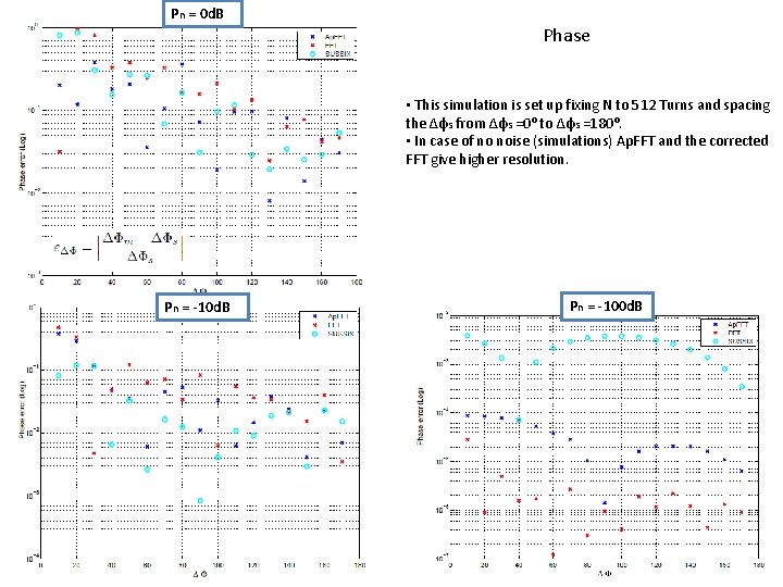 Pn = 0 d. B Phase • This simulation is set up fixing N