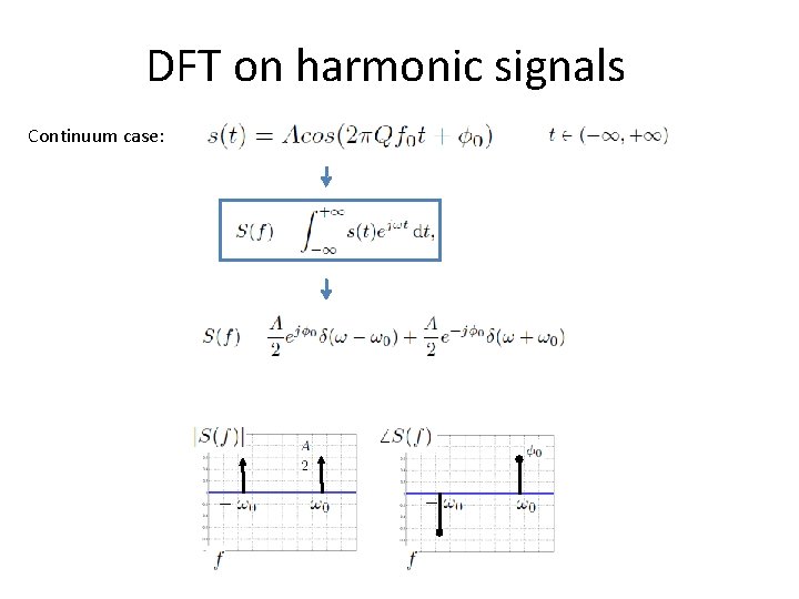 DFT on harmonic signals Continuum case: 