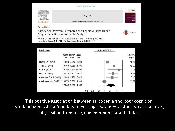 This positive association between sarcopenia and poor cognition is independent of confounders such as