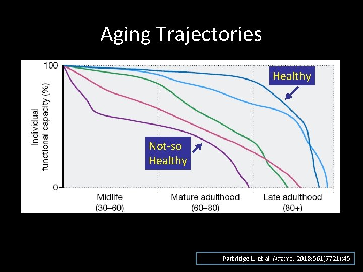 Aging Trajectories Healthy Not-so Healthy Partridge L, et al. Nature. 2018; 561(7721): 45 