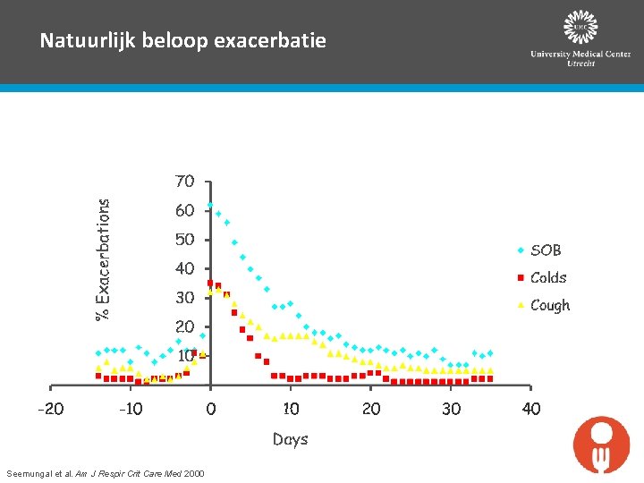 Natuurlijk beloop exacerbatie Seemungal et al. Am J Respir Crit Care Med 2000 