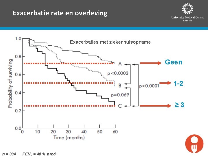 Exacerbatie rate en overleving Exacerbaties met ziekenhuisopname Geen 1 -2 ≥ 3 n =