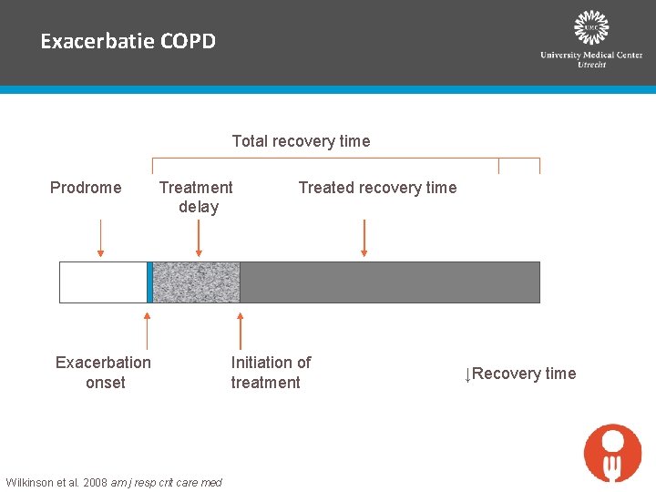 Exacerbatie COPD Total recovery time Prodrome Treatment delay Exacerbation onset Wilkinson et al. 2008