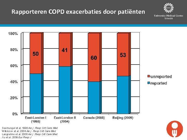 Rapporteren COPD exacerbaties door patiënten Seemungal et al. 1998 Am j Resp Crit Care
