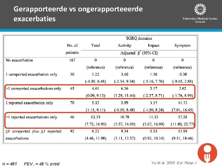 Gerapporteerde vs ongerapporteeerde exacerbaties n = 491 FEV = 48 % pred Xu et