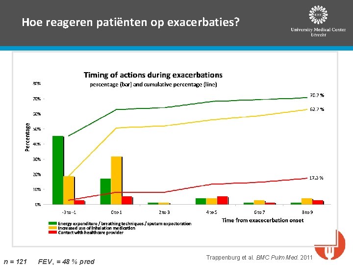 Hoe reageren patiënten op exacerbaties? n = 121 FEV = 48 % pred Trappenburg