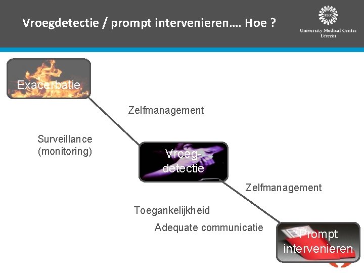 Vroegdetectie / prompt intervenieren…. Hoe ? Exacerbatie Zelfmanagement Surveillance (monitoring) Vroegdetectie Zelfmanagement Toegankelijkheid Adequate