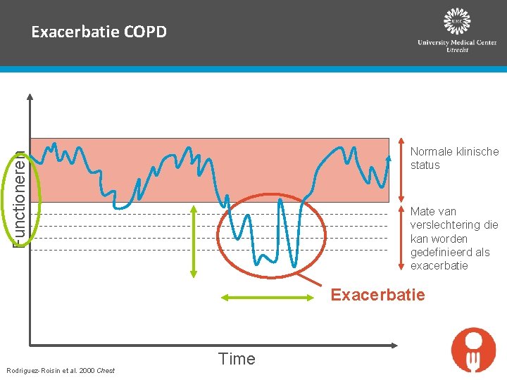 Exacerbatie COPD Functioneren Normale klinische status Mate van verslechtering die kan worden gedefinieerd als