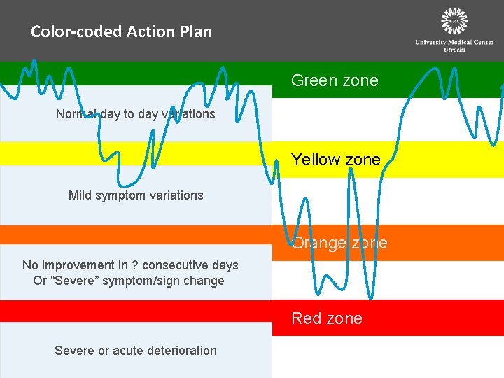 Color-coded Action Plan Green zone Normal day to day variations Yellow zone Mild symptom