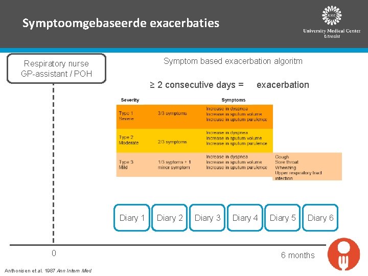 Symptoomgebaseerde exacerbaties Symptom based exacerbation algoritm Respiratory nurse GP-assistant / POH ≥ 2 consecutive