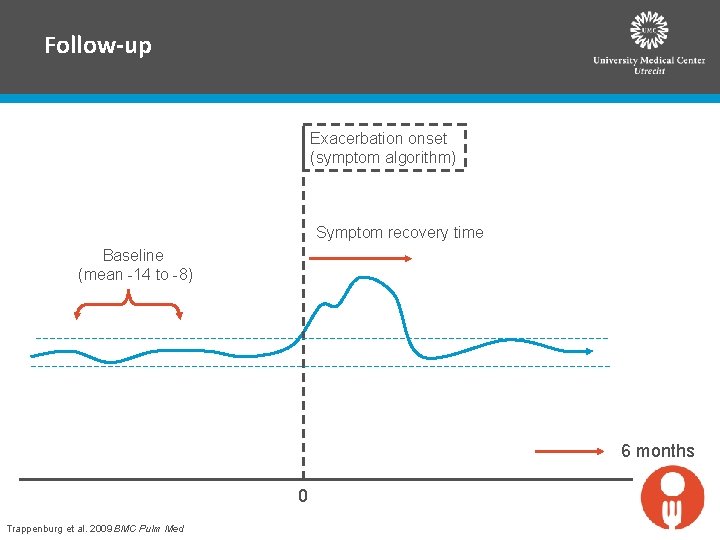 Follow-up Exacerbation onset (symptom algorithm) Symptom recovery time Baseline (mean -14 to -8) 6