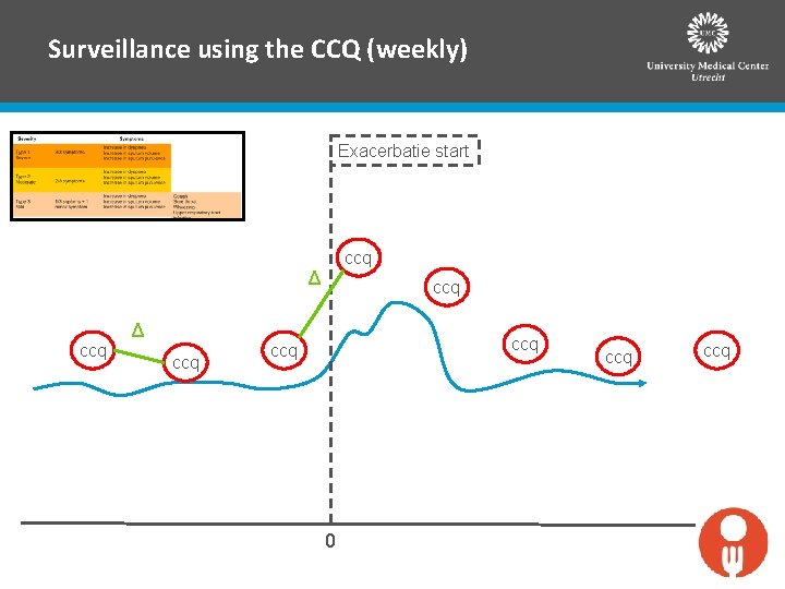 Surveillance using the CCQ (weekly) Exacerbatie start ccq Δ ccq ccq 0 ccq 