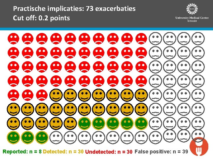 Practische implicaties: 73 exacerbaties Cut off: 0. 2 points Reported: n = 8 Detected: