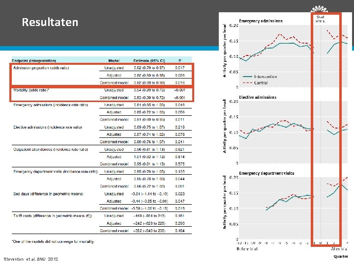 Resultaten Steventon et al. BMJ 2012 