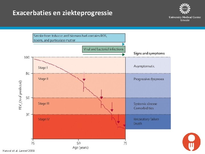 Exacerbaties en ziekteprogressie Hansel et al. Lancet 2009 