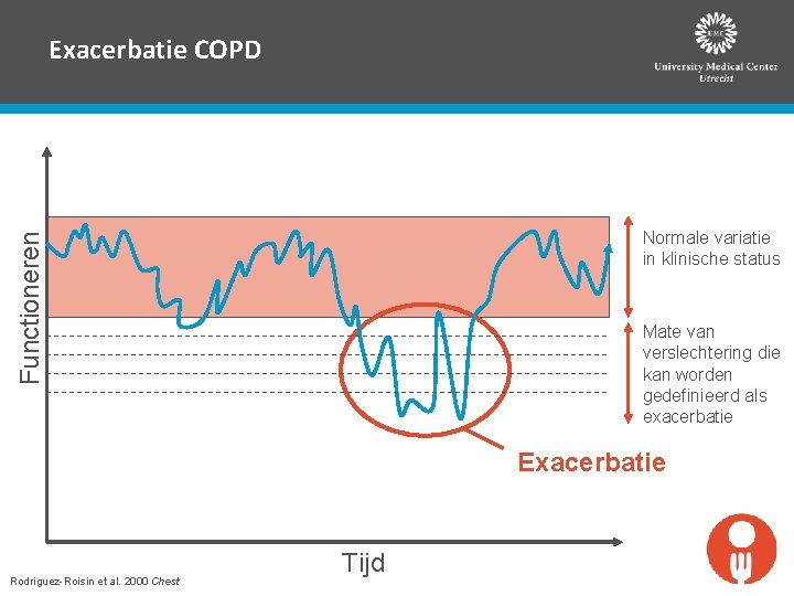 Exacerbatie COPD Functioneren Normale variatie in klinische status Mate van verslechtering die kan worden