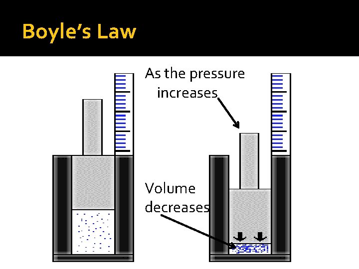 Boyle’s Law As the pressure increases Volume decreases 