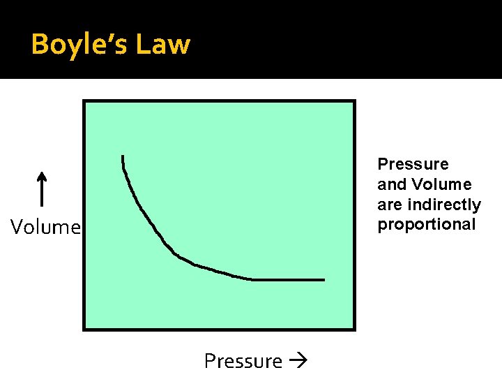 Boyle’s Law Pressure and Volume are indirectly proportional Volume Pressure 