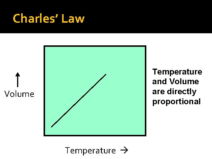 Charles’ Law Temperature and Volume are directly proportional Volume Temperature 