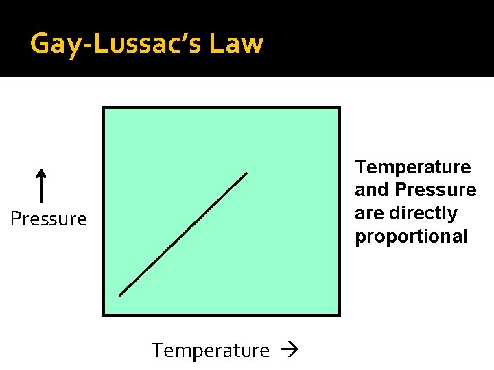 Gay-Lussac’s Law Temperature and Pressure are directly proportional Pressure Temperature 