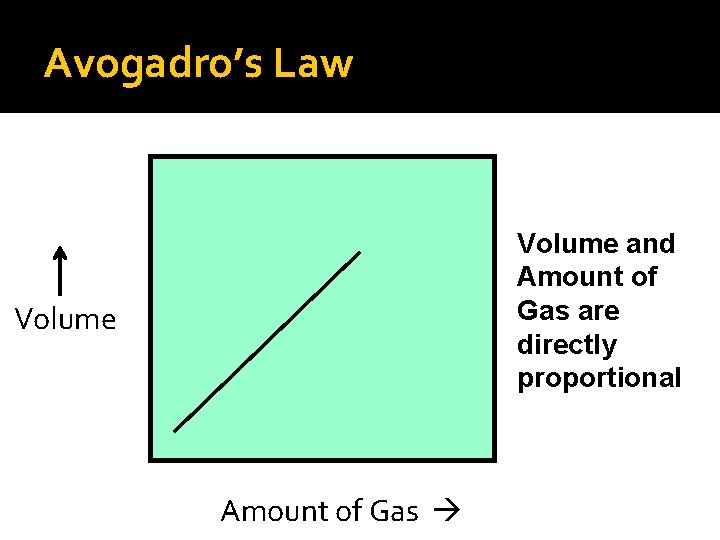 Avogadro’s Law Volume and Amount of Gas are directly proportional Volume Amount of Gas