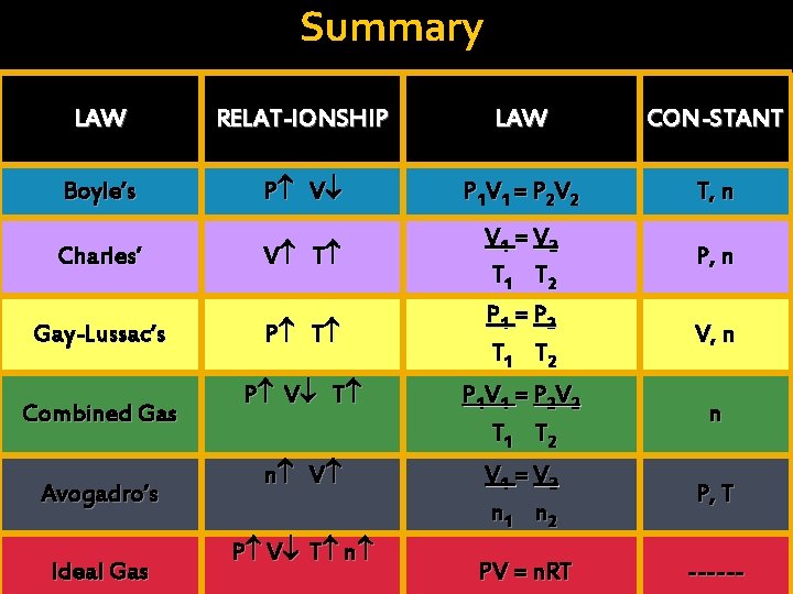Summary LAW RELAT-IONSHIP LAW CON-STANT Boyle’s P V P 1 V 1 = P