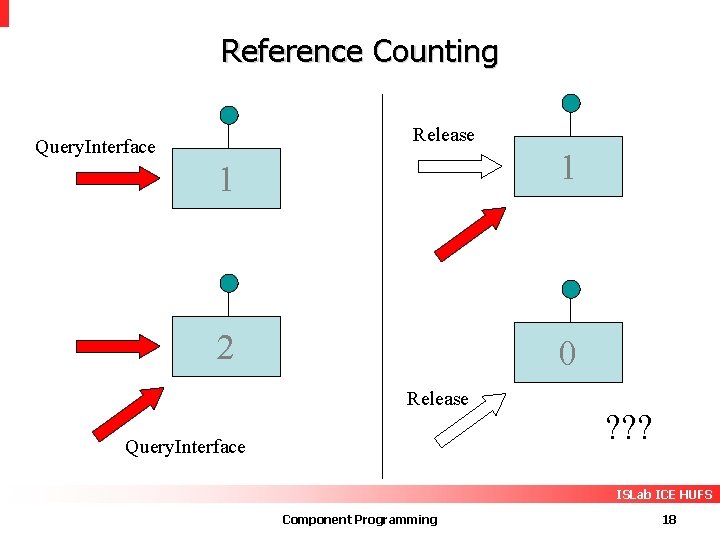 Reference Counting Release Query. Interface 1 1 2 0 Release Query. Interface ? ?