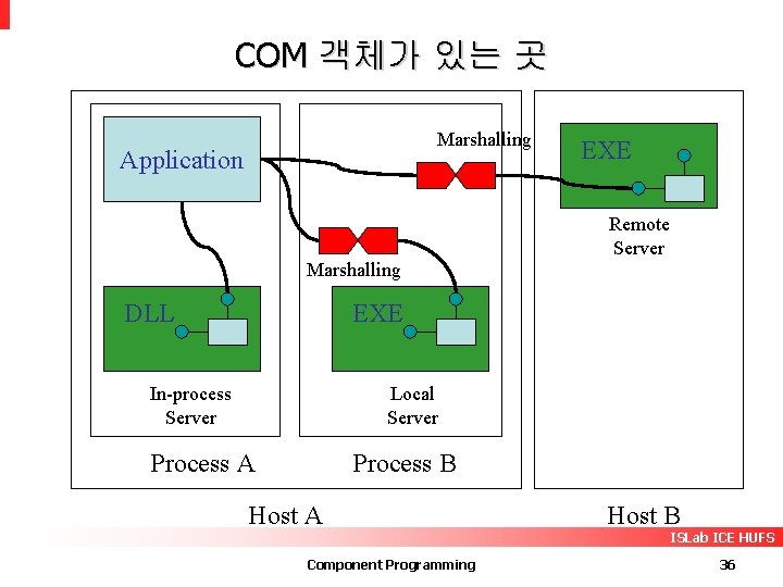 COM 객체가 있는 곳 Marshalling Application EXE Remote Server Marshalling DLL EXE In-process Server