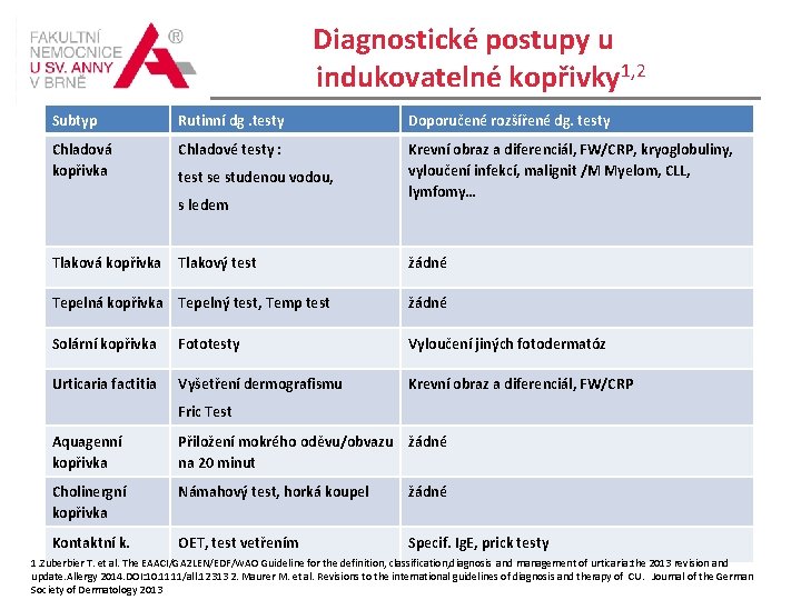 Diagnostické postupy u indukovatelné kopřivky 1, 2 Subtyp Rutinní dg. testy Doporučené rozšířené dg.