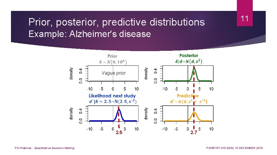 Prior, posterior, predictive distributions 11 Example: Alzheimer's disease Vague prior 2. 5 PSI Webinar