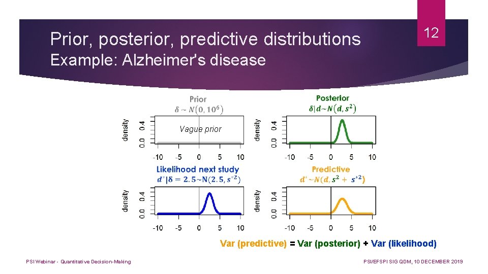 Prior, posterior, predictive distributions 12 Example: Alzheimer's disease Vague prior Var (predictive) = Var