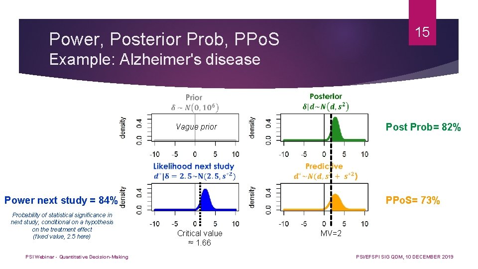 15 Power, Posterior Prob, PPo. S Example: Alzheimer's disease Post Prob= 82% Vague prior