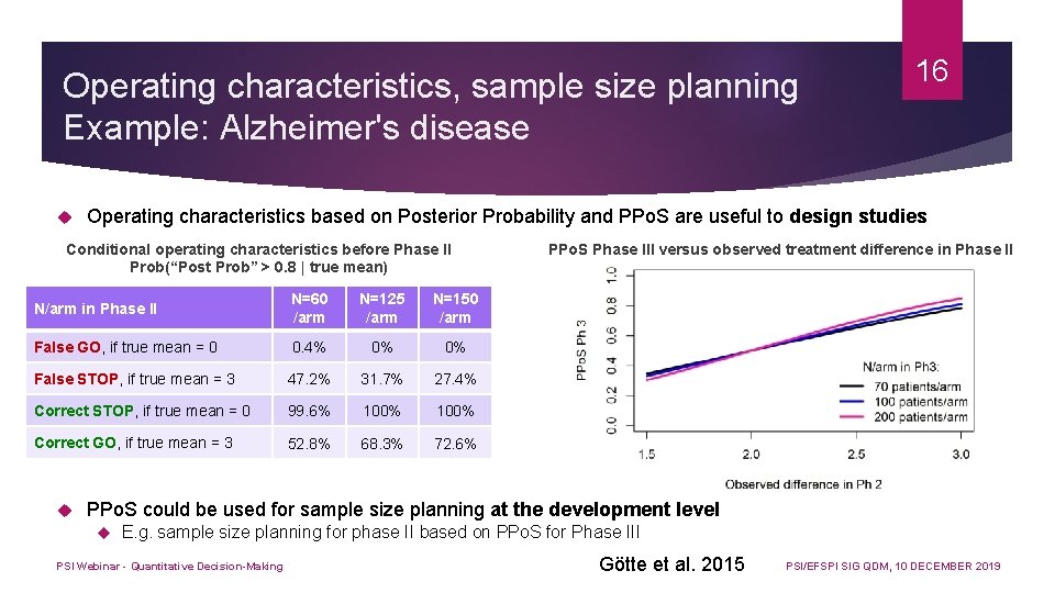 Operating characteristics, sample size planning Example: Alzheimer's disease Operating characteristics based on Posterior Probability