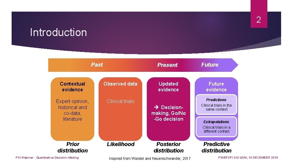 2 Introduction Past Present Contextual evidence Observed data Expert opinion, historical and co-data, literature