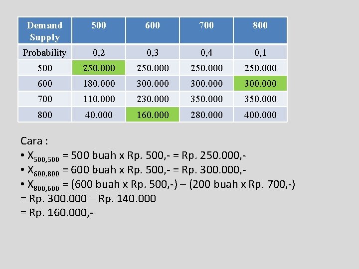 Demand Supply 500 600 700 800 Probability 0, 2 0, 3 0, 4 0,